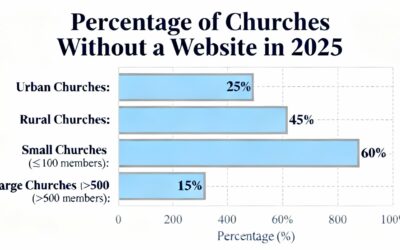 Why 12% of U.S. Churches Still Don’t Have a Website in 2025 (And How to Fix It Fast)